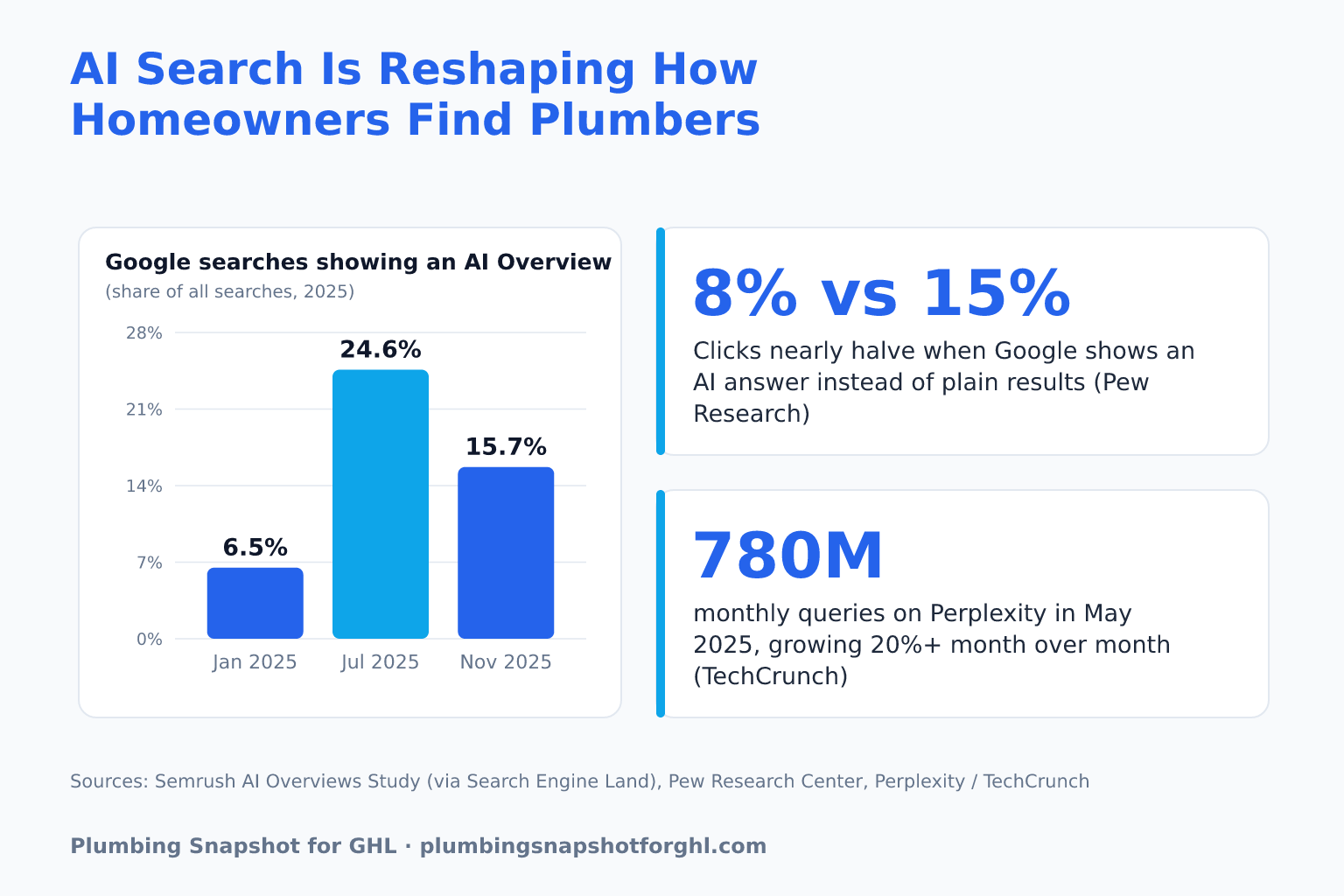 Data slide titled 'AI search is reshaping how homeowners find plumbers' with a bar chart of Google searches showing an AI Overview in 2025 — 6.5% in January, 24.6% in July, 15.7% in November — plus two stats: clicks nearly halve (8% vs 15%) when Google shows an AI answer, and 780 million monthly queries on Perplexity in May 2025