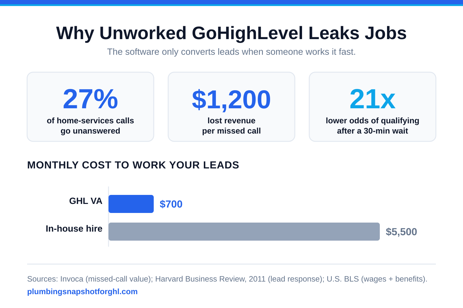 Slide titled 'Why unworked GoHighLevel leaks jobs' showing three stats — 27% of home-services calls go unanswered, $1,200 lost per missed call, and 21x lower odds of qualifying a lead after a 30-minute wait — above a bar chart of monthly cost to work your leads: a GHL VA at $700 versus an in-house hire at $5,500