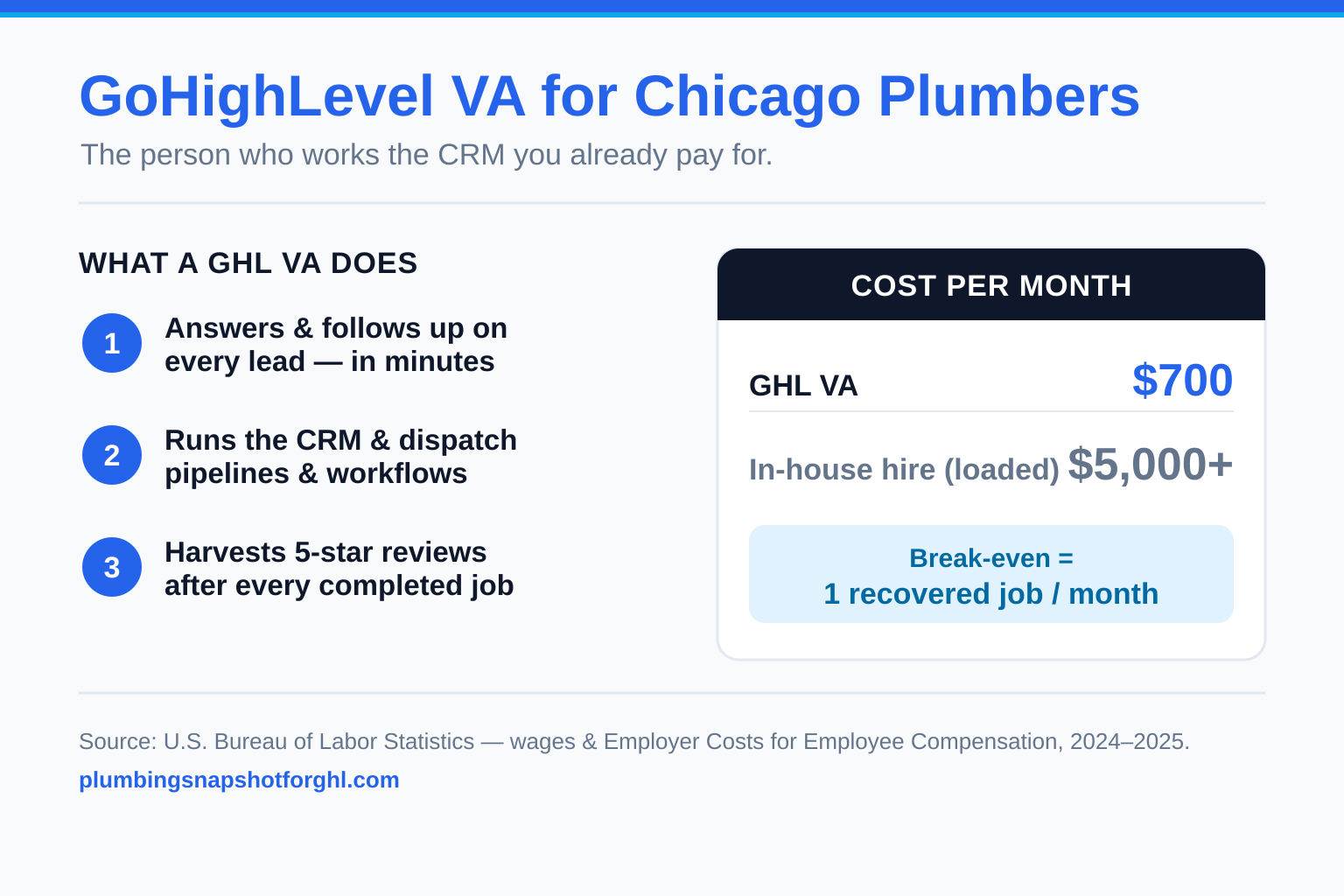 Infographic titled 'GoHighLevel VA for Chicago plumbers' showing what a GHL virtual assistant does — answers and follows up on leads, runs the CRM and dispatch workflows, and harvests reviews — for about $700 a month versus roughly $5,000+ a month fully loaded for an in-house coordinator