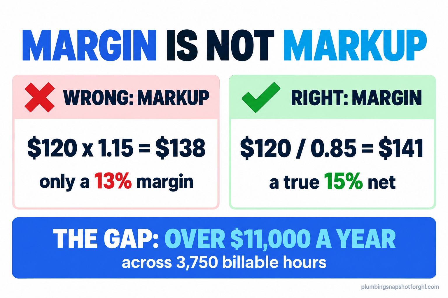 Pitch-deck slide titled 'Margin is not markup' comparing the wrong way (120 dollars times 1.15 equals 138, only a 13 percent margin) against the right way (120 dollars divided by 0.85 equals 141, a true 15 percent net), with a note that the gap is over 11,000 dollars a year across 3,750 billable hours
