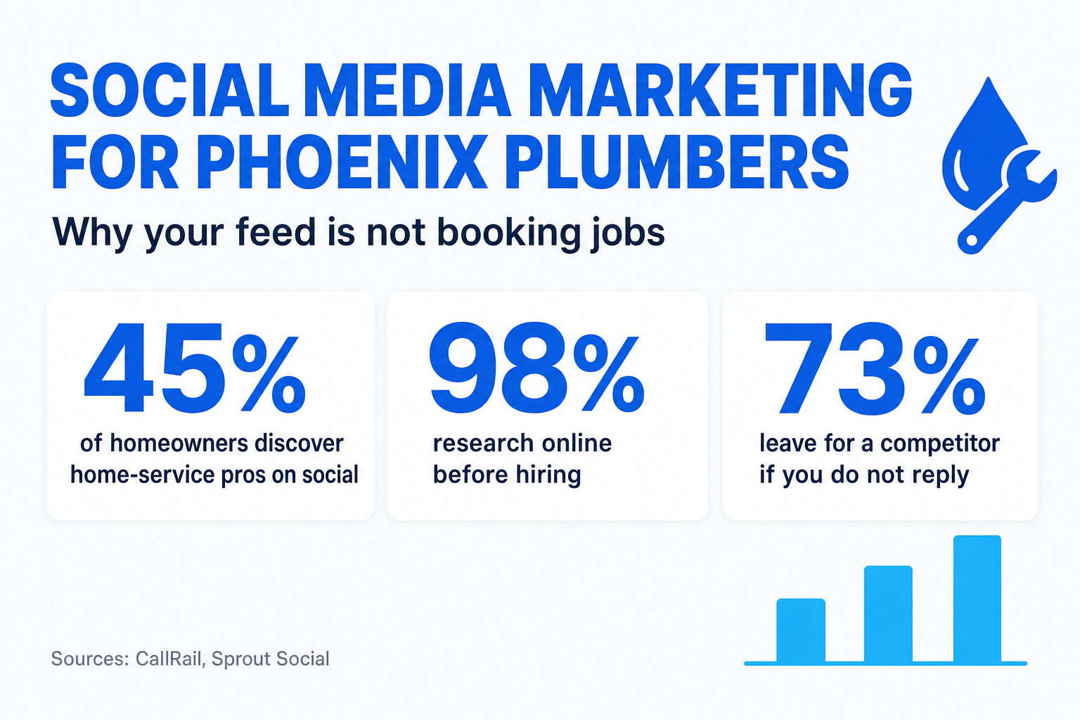 Infographic slide titled 'Social media marketing for Phoenix plumbers' showing that 45% of homeowners discover home service pros on social media, 98% search online before hiring, and 73% will buy from a competitor if a business ignores their message — with a note that consistent posting plus fast replies wins the job