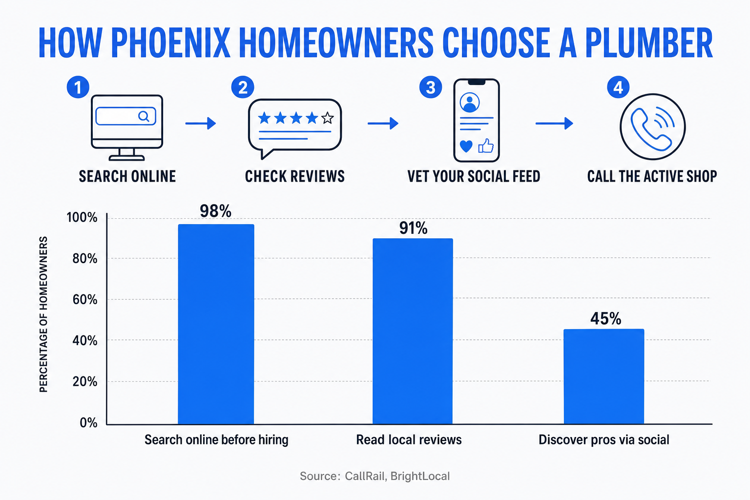 Infographic titled 'How Phoenix homeowners choose a plumber' showing a 4-step flow — search online, check reviews, vet your social feed, call the active shop — above a bar chart: 98% search online before hiring, 91% read local reviews, 45% discover pros via social