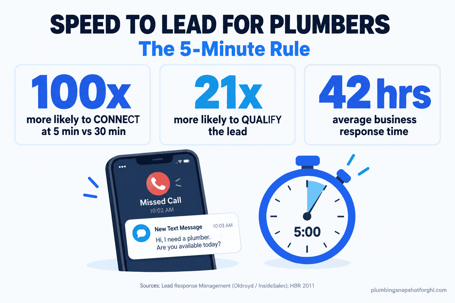 Infographic titled 'Speed to Lead for Plumbers: The 5-Minute Rule' showing that reaching a lead within 5 minutes makes a plumber about 100 times more likely to connect and 21 times more likely to qualify the job, that the average business takes 42 hours to respond, and that about 62 percent of small-business calls go unanswered