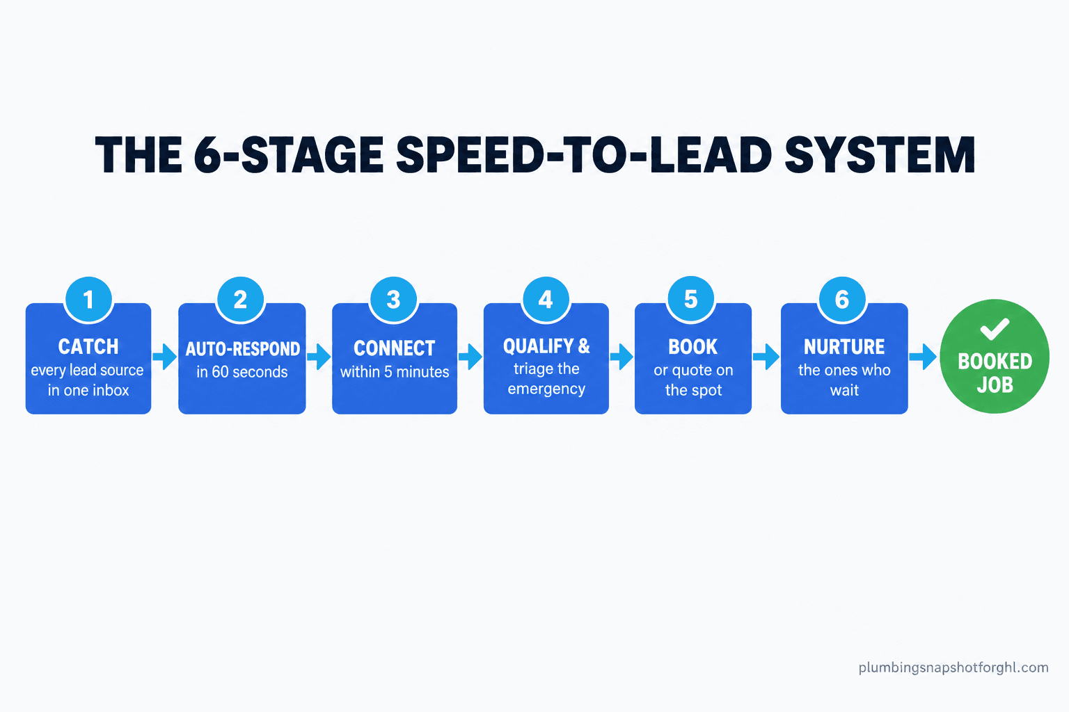 Flow diagram titled 'The 6-stage speed-to-lead system for plumbers': step 1 catch every lead source in one inbox, step 2 instant auto-response in 60 seconds, step 3 connect with a real conversation in 5 minutes, step 4 qualify and triage the emergency, step 5 book or quote on the spot, step 6 nurture the ones who do not book yet, ending in a booked job
