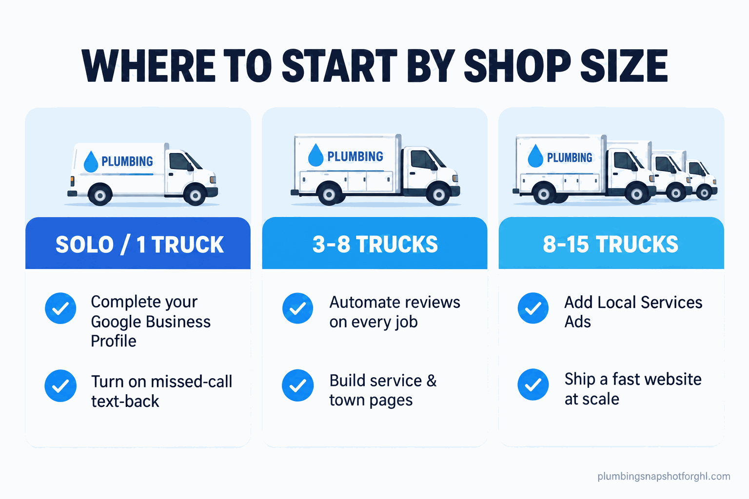Comparison panel titled Where To Start By Shop Size with three columns: solo or one truck should fix the Google Business Profile and missed-call text-back first; three to eight trucks should automate reviews and build out service and town pages; eight to fifteen trucks should add Local Services Ads and a fast website at scale.