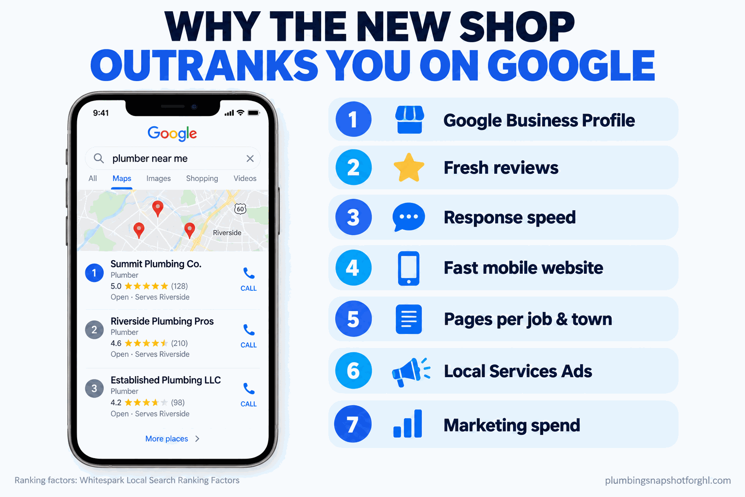 Infographic titled Why the New Plumbing Company Outranks You on Google, showing a phone with a Google Map Pack where a newer shop sits in the number one spot above an established plumber, surrounded by seven labeled ranking signals: Google Business Profile, fresh reviews, response speed, fast mobile website, pages per job and town, Local Services Ads, and marketing spend.