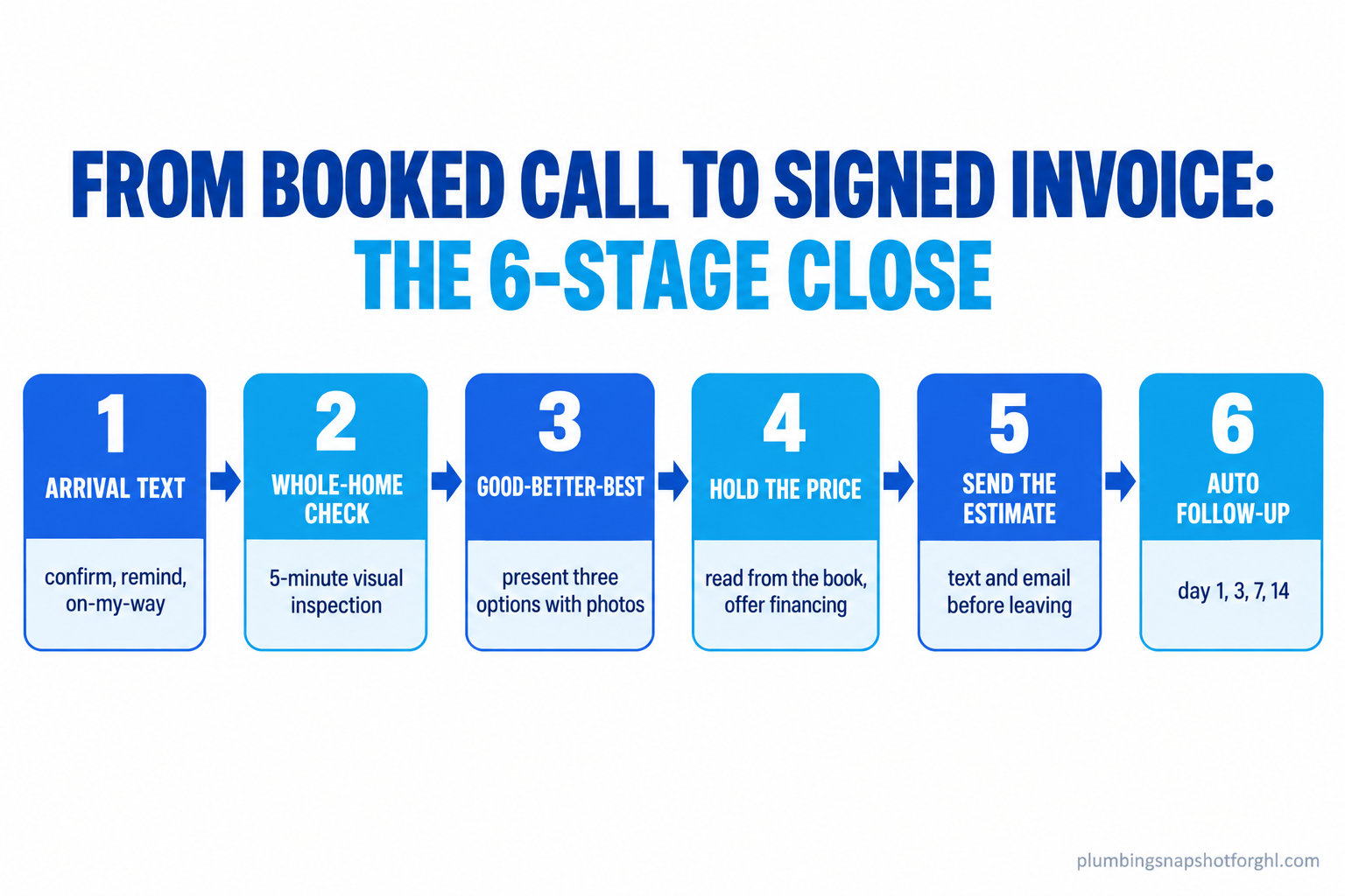 Flow diagram titled 'From booked call to signed invoice: the 6-stage close' showing six stages for plumbers: arrival text, whole-home check, good-better-best options, hold the price with financing, send the estimate, and automatic follow-up on day 1, 3, 7, and 14
