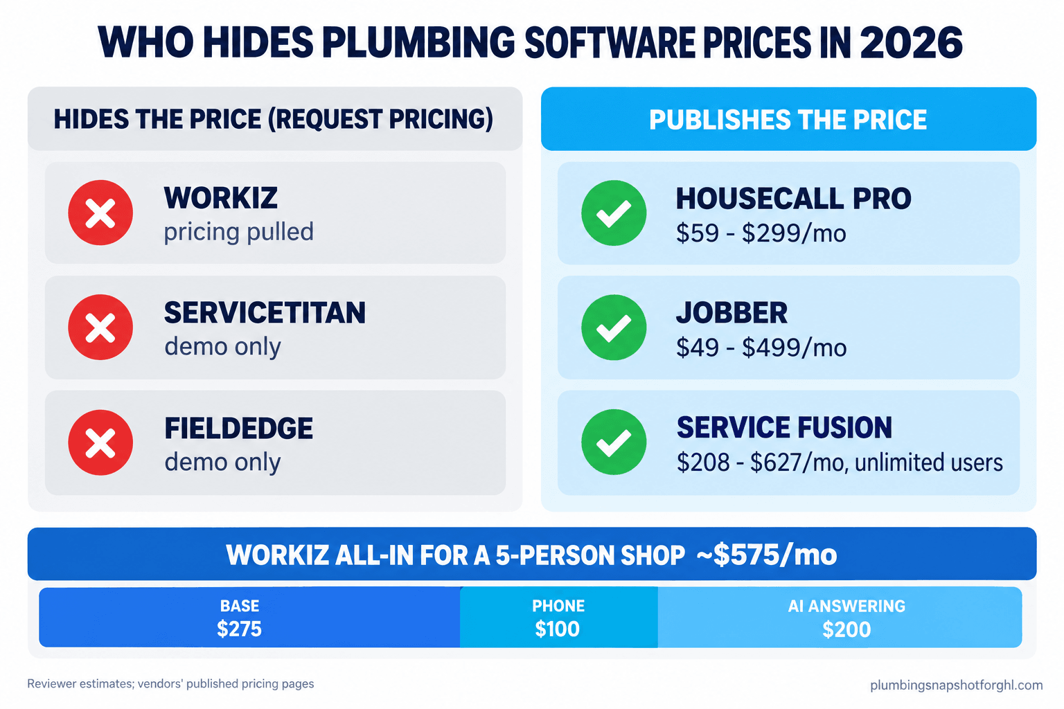 Pricing teardown infographic titled Workiz Pricing in 2026 showing Workiz with a Request Pricing button and no dollar figure, a stacked add-on bill of base plan plus phone system plus Genius Answering AI receptionist totaling about 575 dollars a month for a 5-person shop, next to Housecall Pro, Jobber, and Service Fusion which all publish real monthly prices